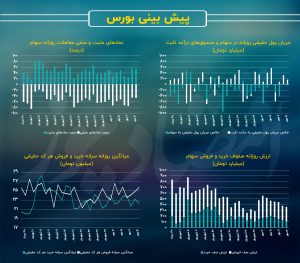 رشد سمت تقاضا، حرکت شاخص‌‌ها، برخلاف جهت آمار معاملات/ پیش بینی بازار سهام امروز 15 مهر