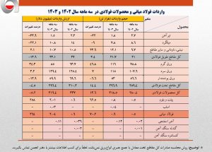 واردات 200 میلیون دلاری ورق سرد و پوشش دار بدون توجه به ظرفیت های داخلی